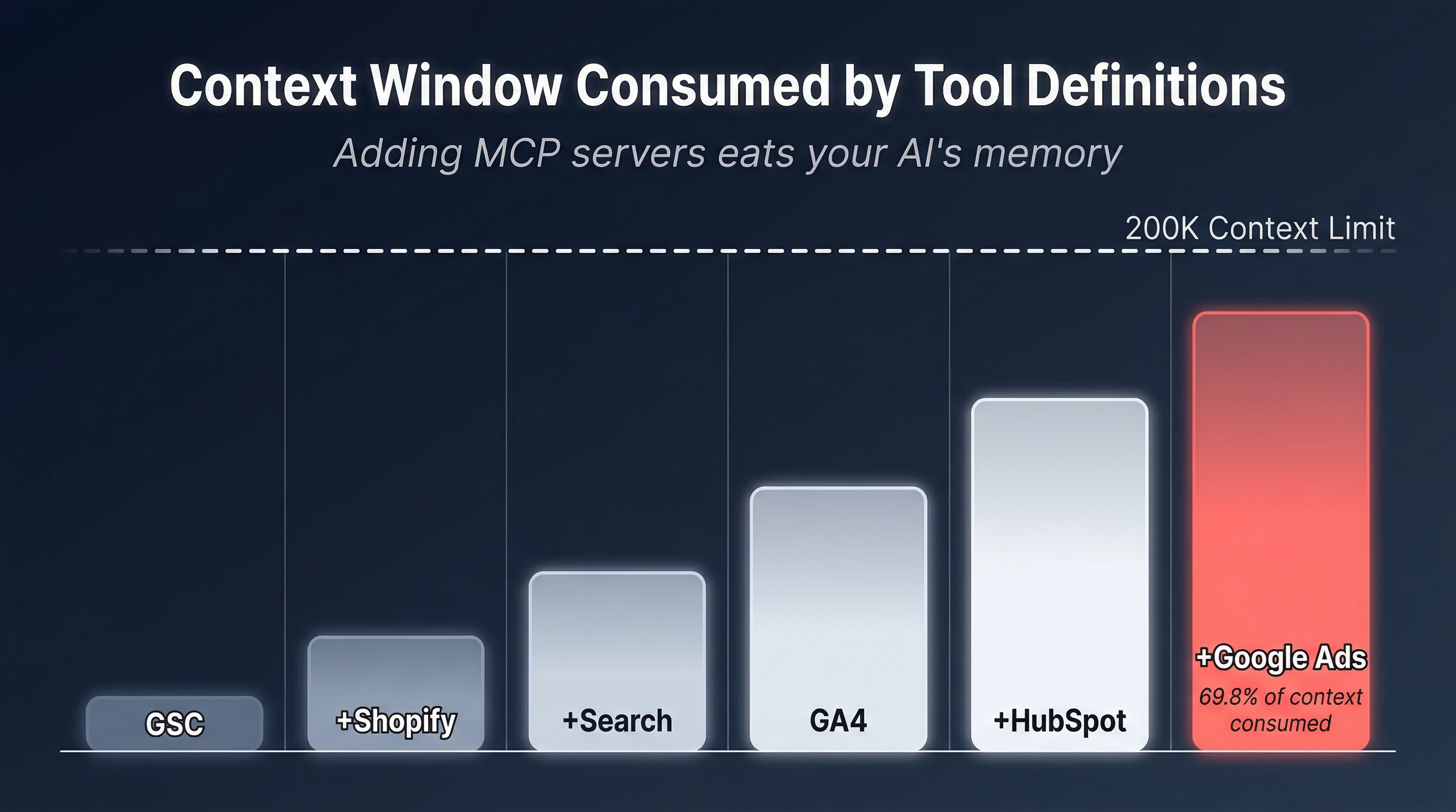Context Window Consumed by Tool Definitions