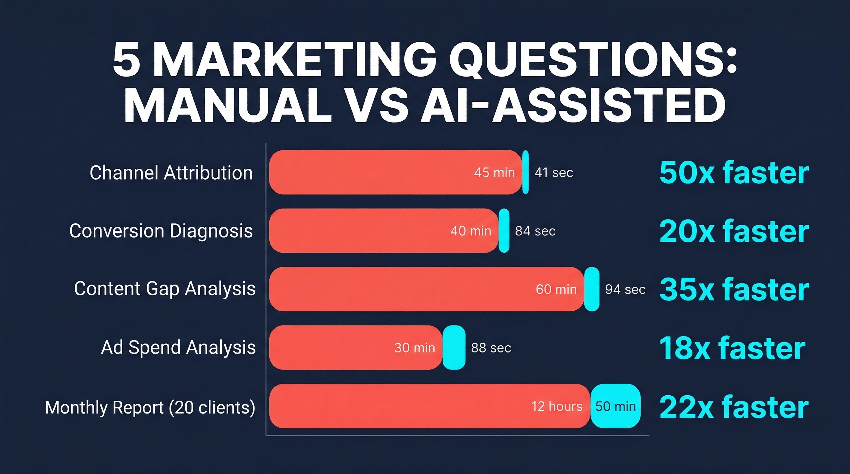 Five Marketing Questions: Manual vs AI-Assisted