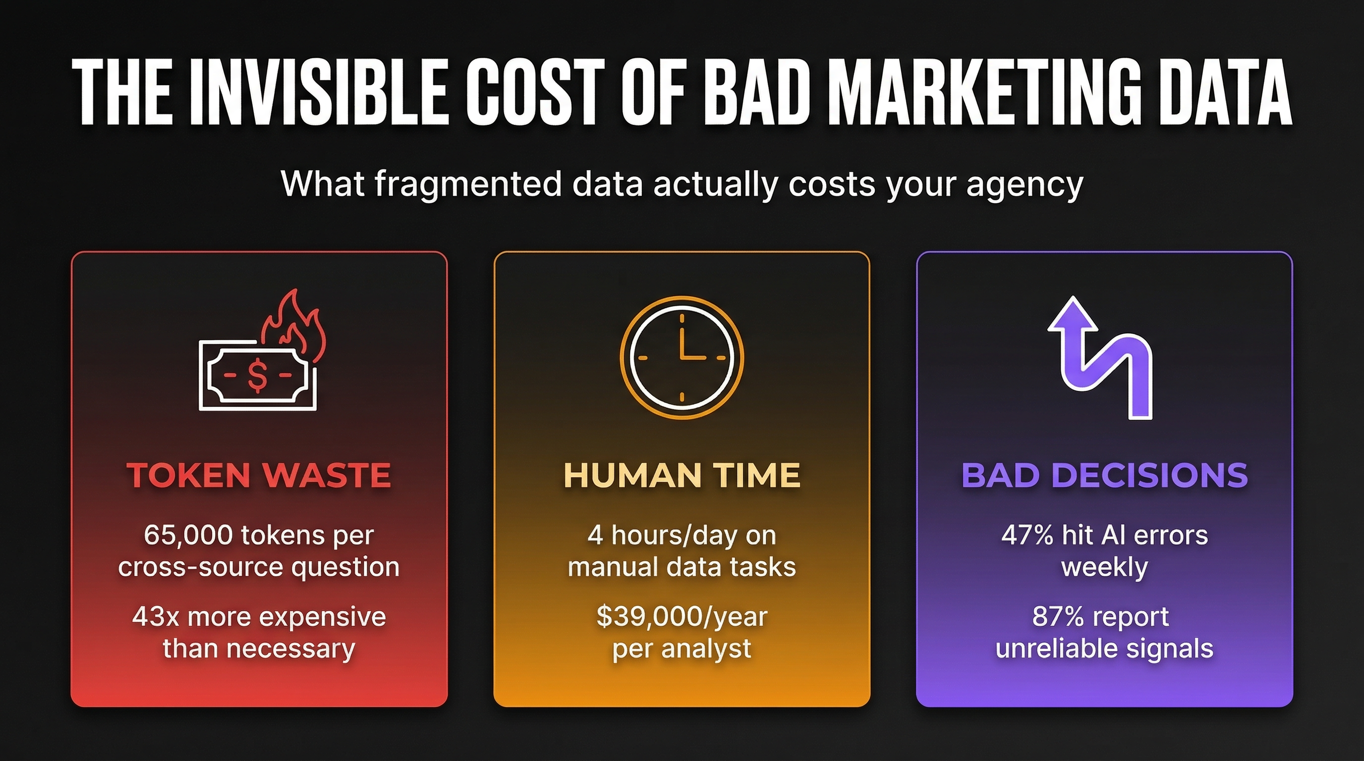 The Invisible Cost of Bad Marketing Data