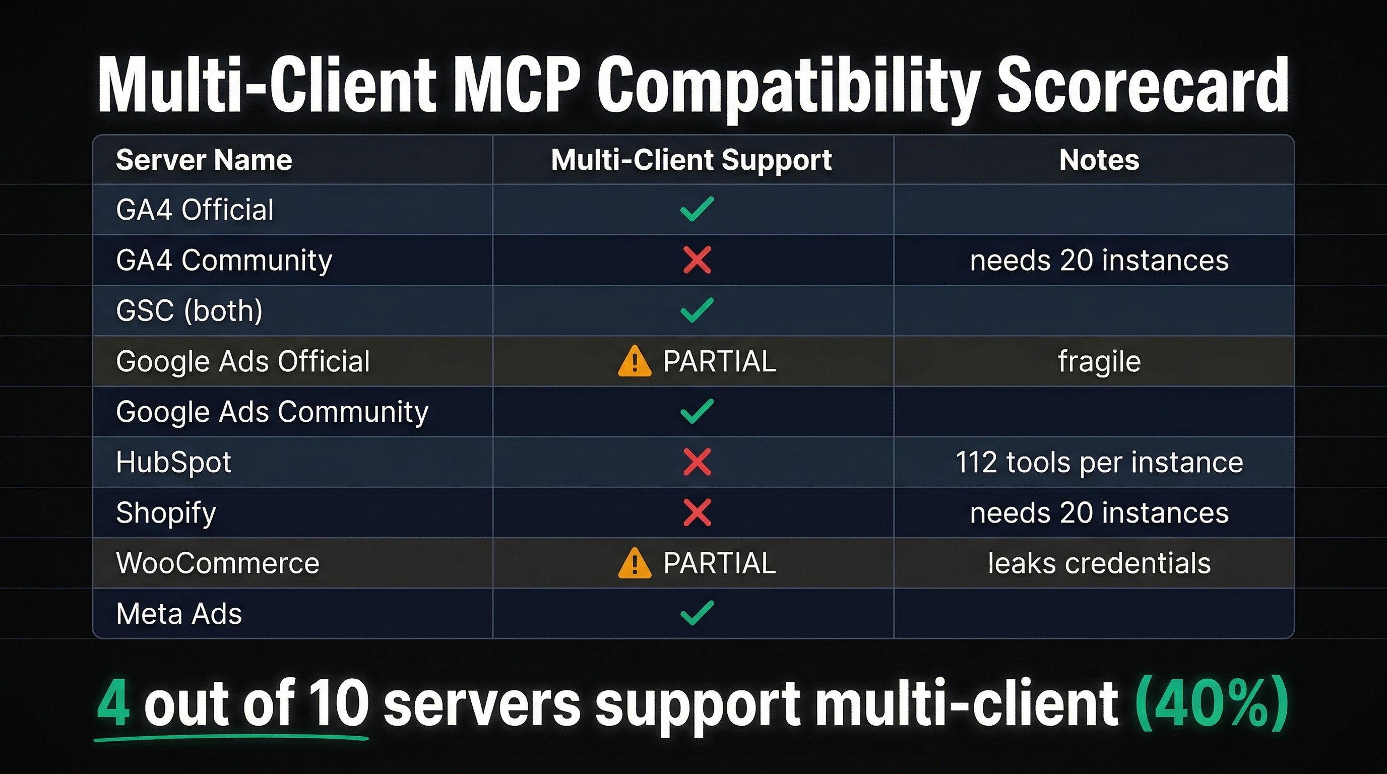 Multi-Client MCP Server Compatibility Scorecard