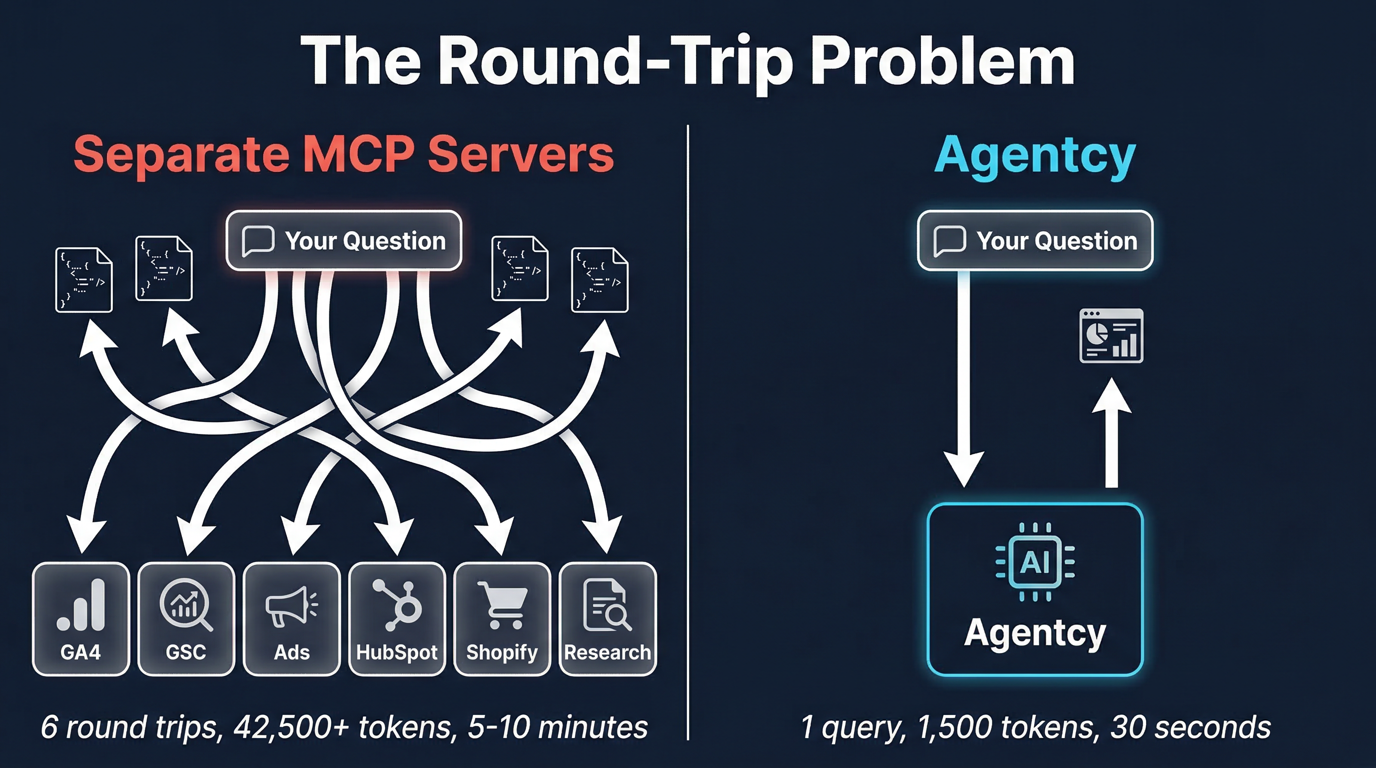 The Round-Trip Problem: Separate MCP Servers vs Consolidated