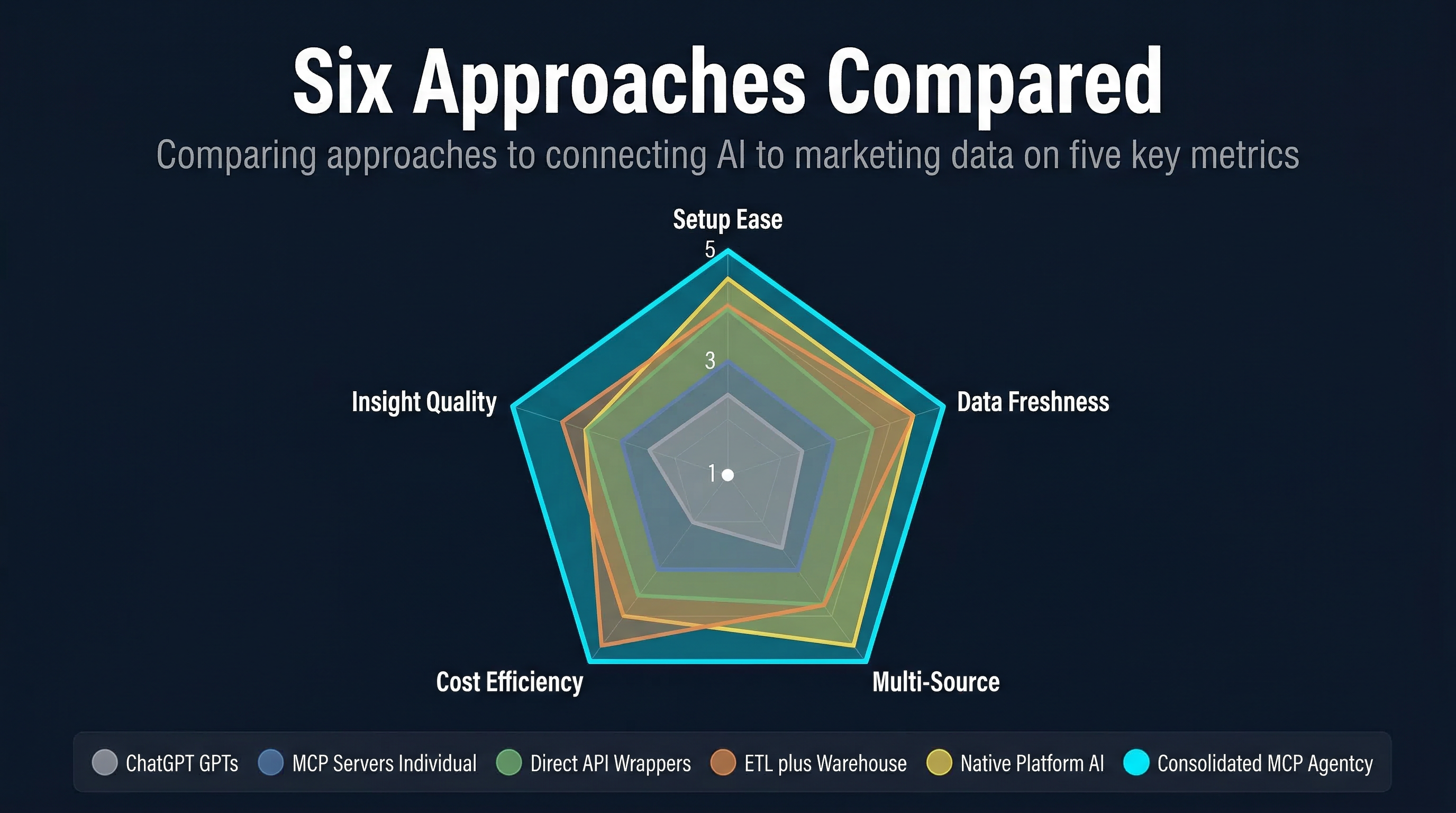 Six Approaches Compared: Radar Chart