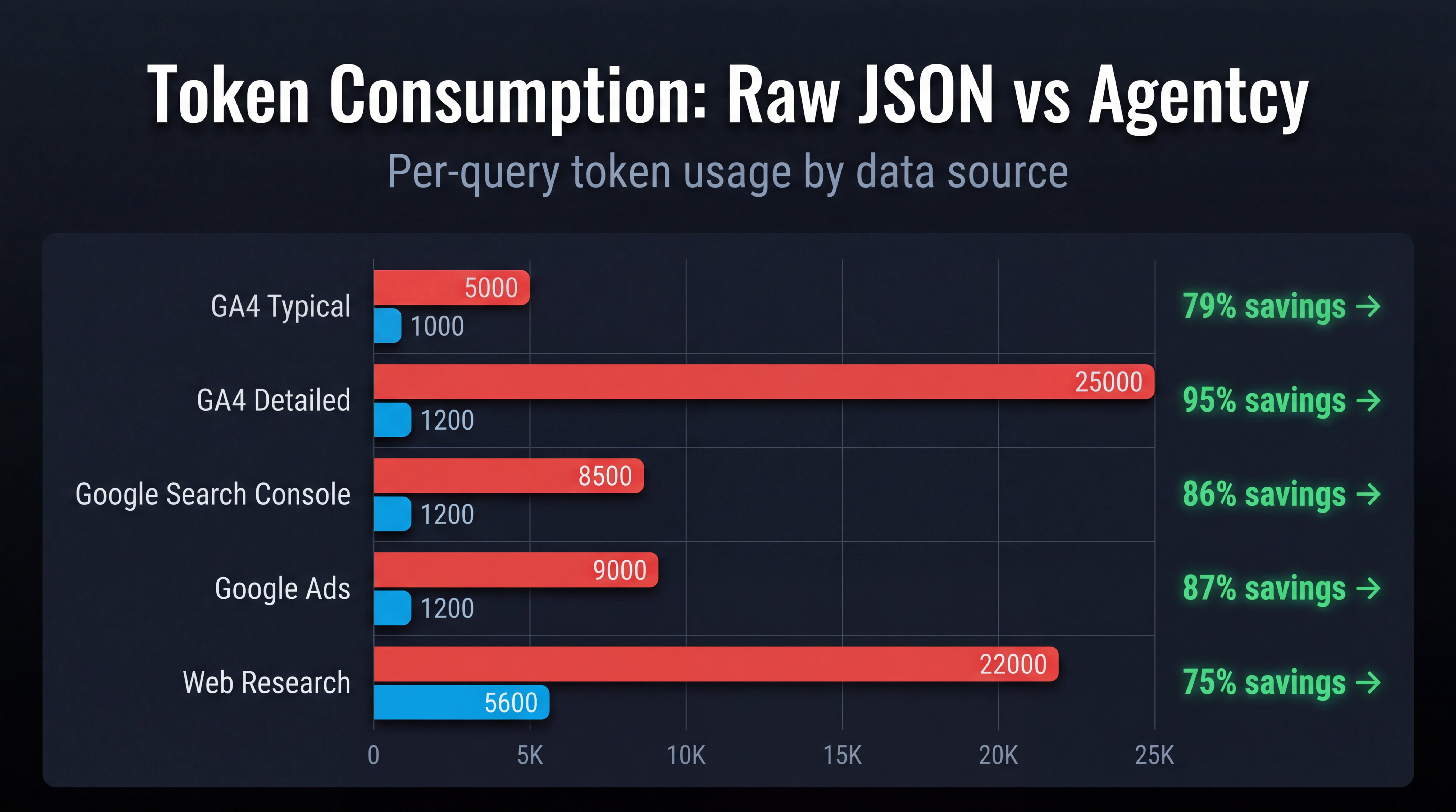 Token Consumption: Raw JSON vs Agentcy