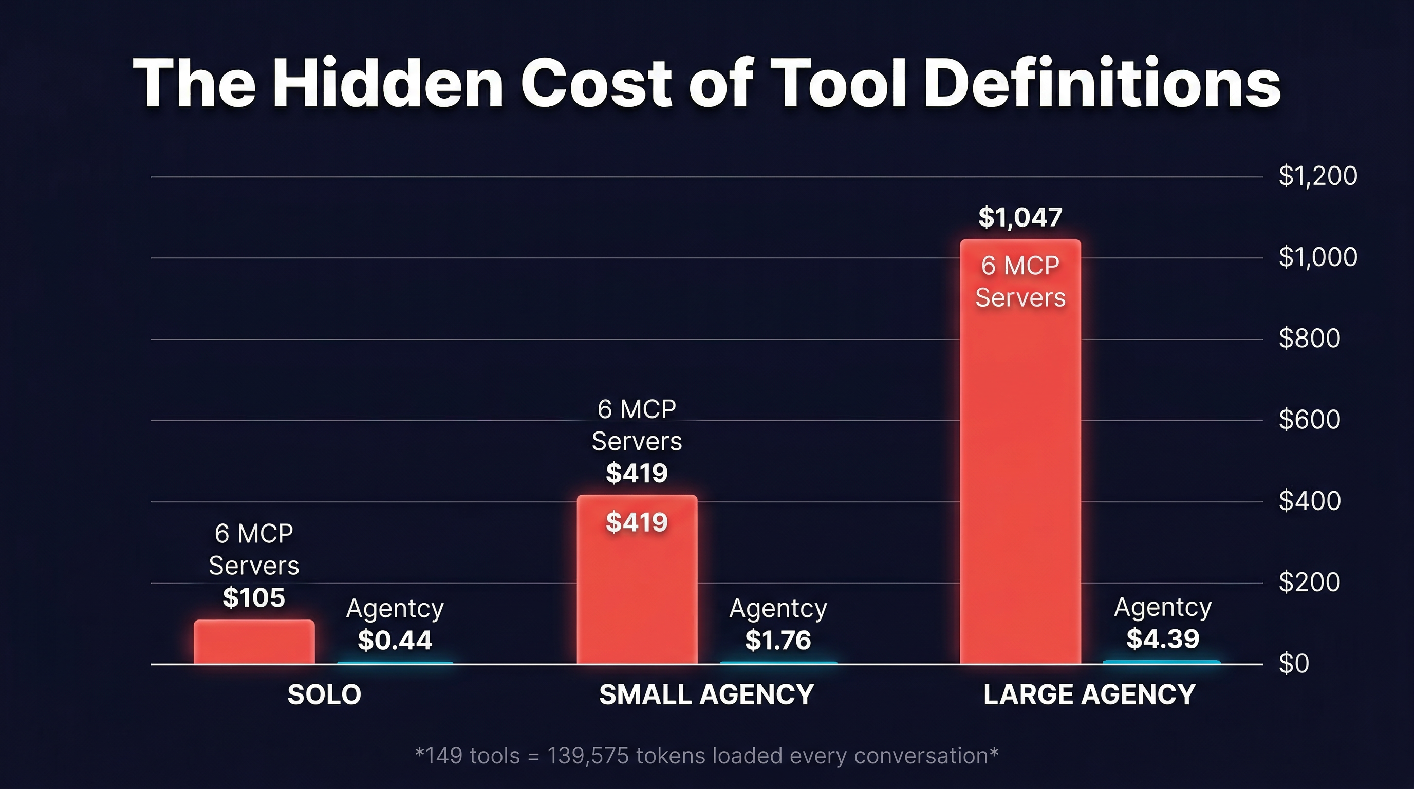 Monthly Tool Definition Cost: MCP Stack vs Agentcy